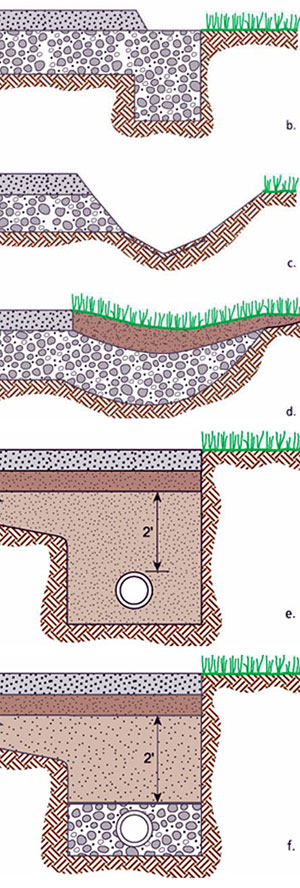 drainage diagram
